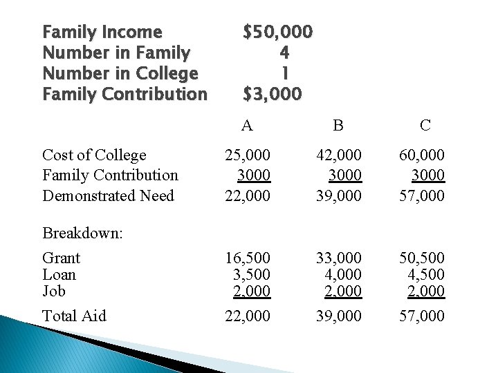 Family Income Number in Family Number in College Family Contribution $50, 000 4 1