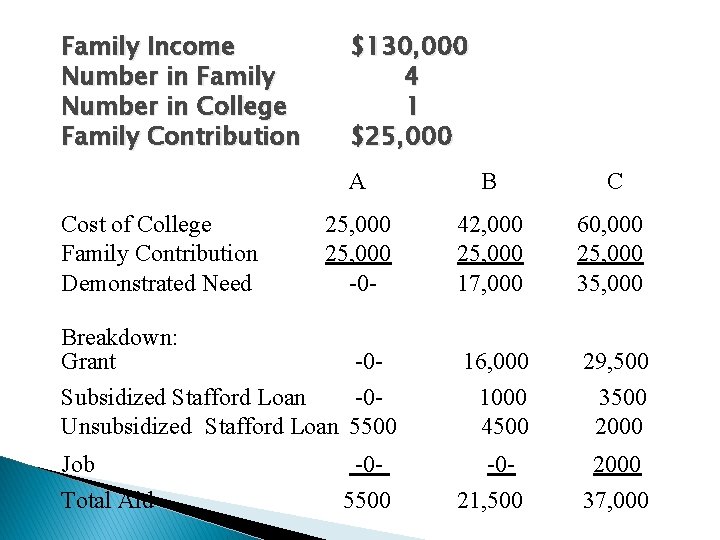 Family Income Number in Family Number in College Family Contribution $130, 000 4 1