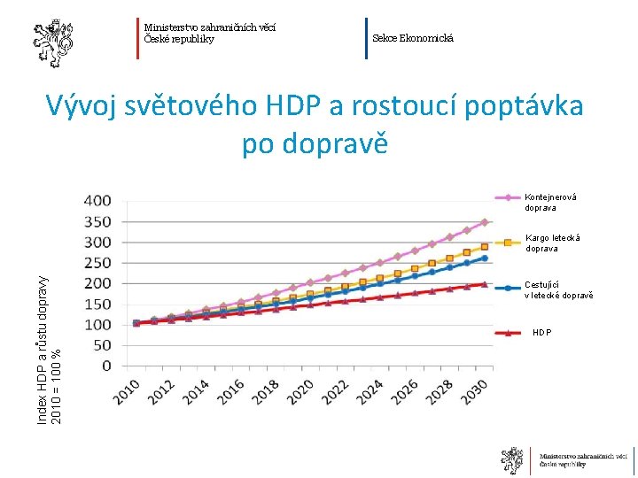 Ministerstvo zahraničních věcí České republiky Sekce Ekonomická Vývoj světového HDP a rostoucí poptávka po