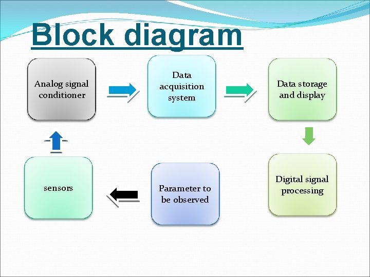 Block diagram Analog signal conditioner sensors Data acquisition system Parameter to be observed Data