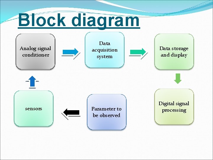 Block diagram Analog signal conditioner sensors Data acquisition system Parameter to be observed Data