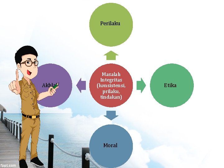 Perilaku Akhlak Masalah Integritas (konsistensi, prilaku, tindakan) Moral Etika 