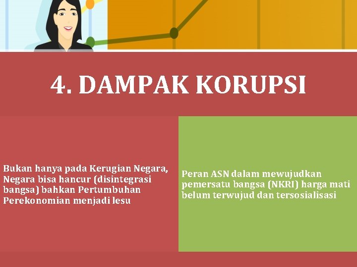 4. DAMPAK KORUPSI Bukan hanya pada Kerugian Negara, Negara bisa hancur (disintegrasi bangsa) bahkan