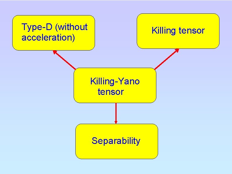 Type-D (without acceleration) Killing tensor Killing-Yano tensor Separability 