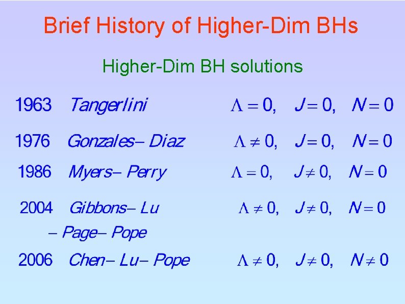 Brief History of Higher-Dim BHs Higher-Dim BH solutions 