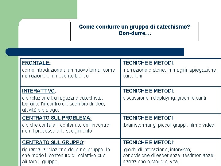 Come condurre un gruppo di catechismo? Con-durre… FRONTALE: come introduzione a un nuovo tema,