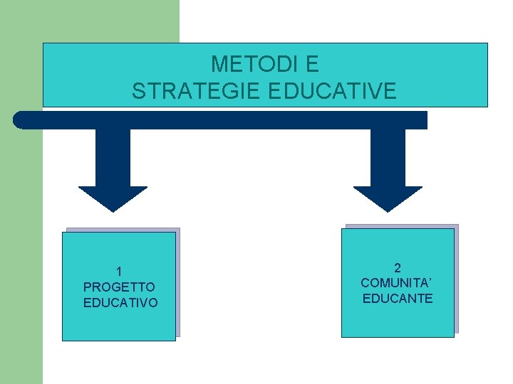 METODI E STRATEGIE EDUCATIVE 1 PROGETTO EDUCATIVO 2 COMUNITA’ EDUCANTE 