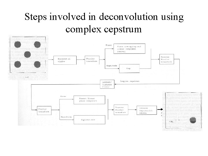 Steps involved in deconvolution using complex cepstrum 
