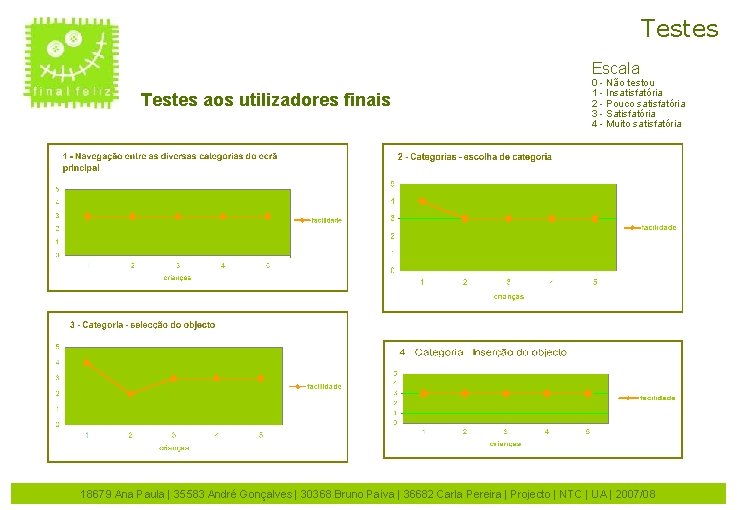 Testes Escala Testes aos utilizadores finais 0 - Não testou 1 - Insatisfatória 2