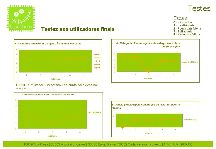 Testes Escala Testes aos utilizadores finais 0 - Não testou 1 - Insatisfatória 2