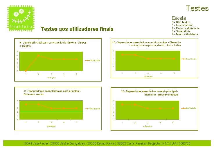 Testes Escala Testes aos utilizadores finais 0 - Não testou 1 - Insatisfatória 2