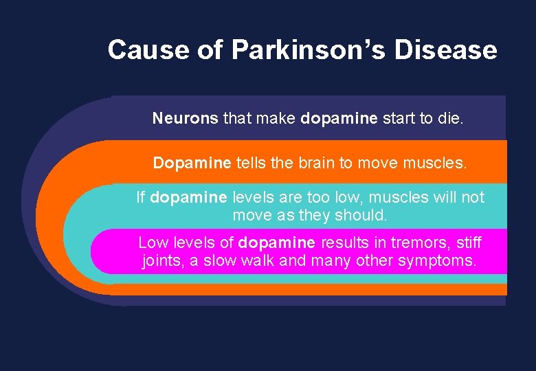 Cause of Parkinson’s Disease Neurons that make dopamine start to die. Dopamine tells the