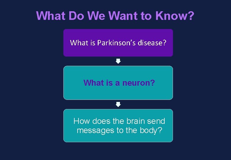 What Do We Want to Know? What is Parkinson’s disease? What is a neuron?