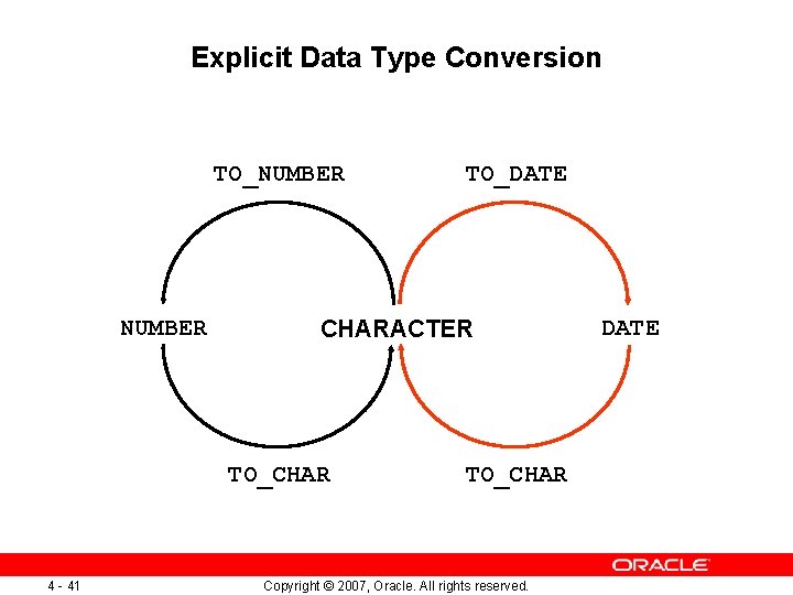 Explicit Data Type Conversion TO_NUMBER CHARACTER TO_CHAR 4 - 41 TO_DATE TO_CHAR Copyright © Explicit Data Type Conversion TO_NUMBER CHARACTER TO_CHAR 4 - 41 TO_DATE TO_CHAR Copyright ©