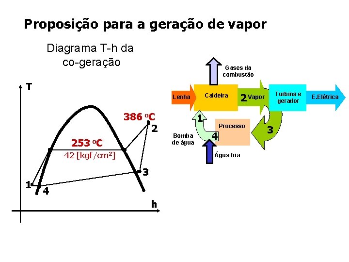 Proposição para a geração de vapor Diagrama T-h da co-geração Gases da combustão T