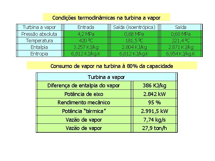 Condições termodinâmicas na turbina a vapor Turbina a vapor Pressão absoluta Temperatura Entalpia Entropia