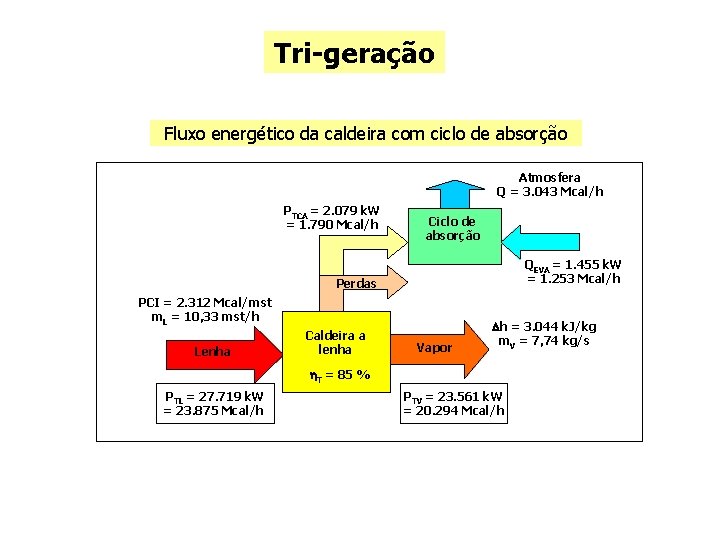 Tri-geração Fluxo energético da caldeira com ciclo de absorção Atmosfera Q = 3. 043