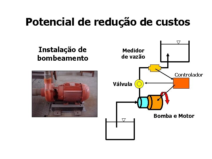 Potencial de redução de custos Instalação de bombeamento Medidor de vazão Controlador Válvula Bomba