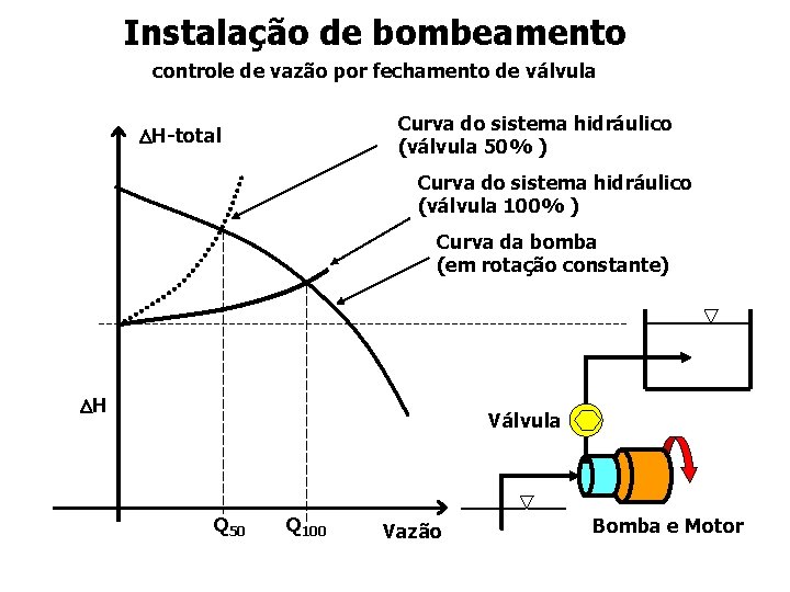 Instalação de bombeamento controle de vazão por fechamento de válvula Curva do sistema hidráulico