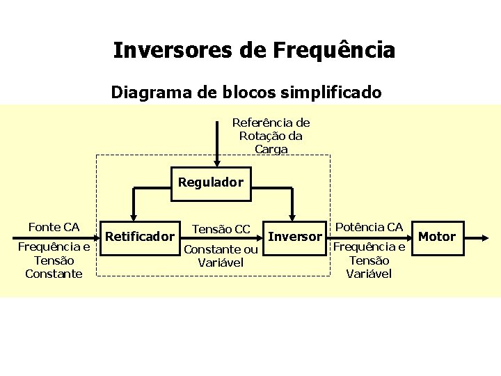 Inversores de Frequência Diagrama de blocos simplificado Referência de Rotação da Carga Regulador Fonte