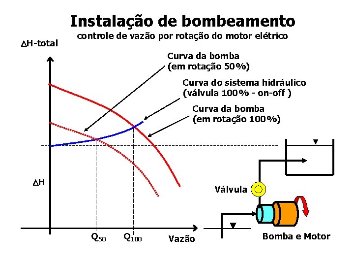 Instalação de bombeamento H-total controle de vazão por rotação do motor elétrico Curva da