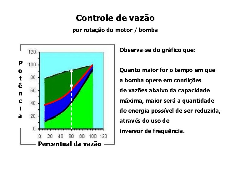 Controle de vazão por rotação do motor / bomba Observa-se do gráfico que: P