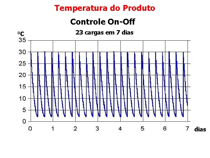 Temperatura do Produto Controle On-Off 0 C 23 cargas em 7 dias 
