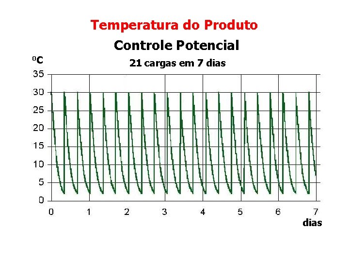 Temperatura do Produto Controle Potencial 0 C 21 cargas em 7 dias 