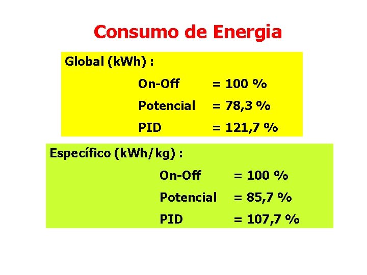 Consumo de Energia Global (k. Wh) : On-Off = 100 % Potencial = 78,