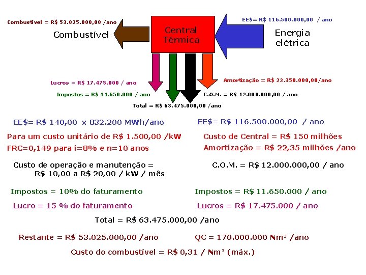 EE$= R$ 116. 500. 000, 00 / ano Combustível = R$ 53. 025. 000,