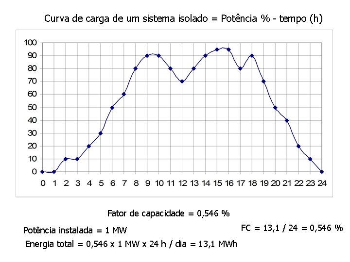 Curva de carga de um sistema isolado = Potência % - tempo (h) Fator