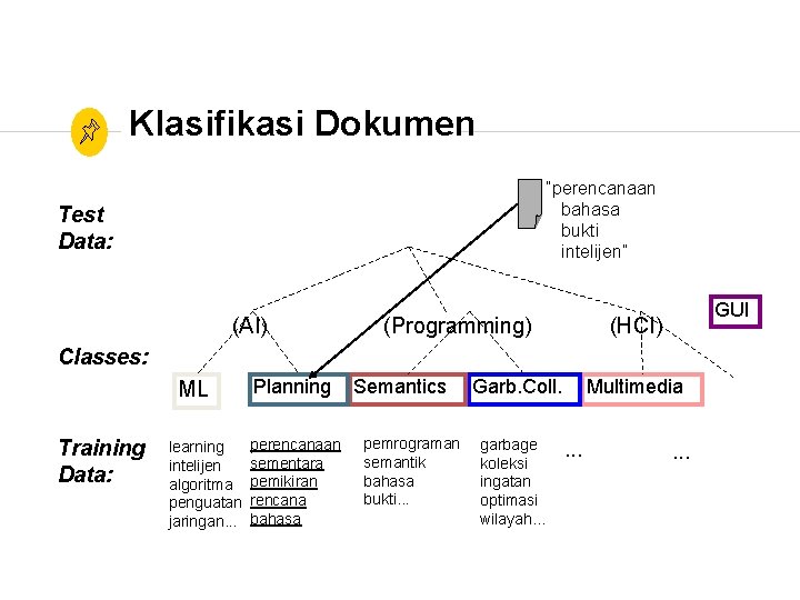 Klasifikasi Dokumen “perencanaan bahasa bukti intelijen” Test Data: (AI) (Programming) GUI (HCI) Classes: ML