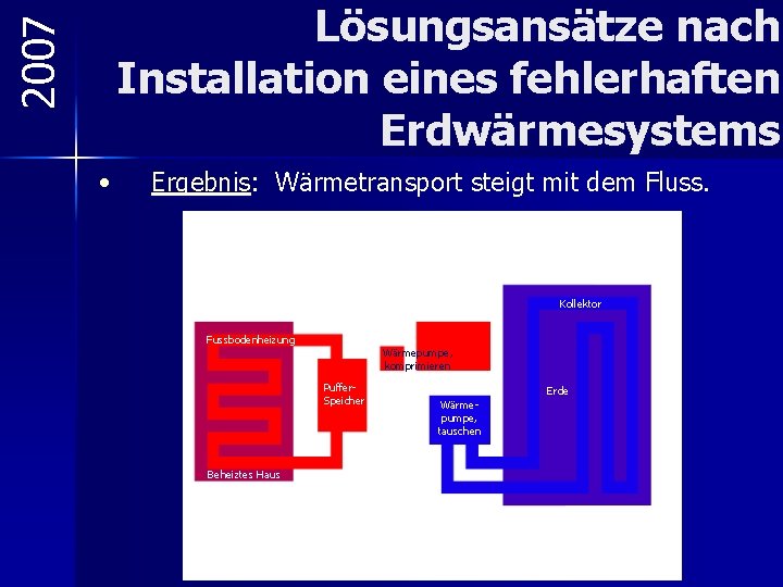 2007 Lösungsansätze nach Installation eines fehlerhaften Erdwärmesystems • Ergebnis: Wärmetransport steigt mit dem Fluss.