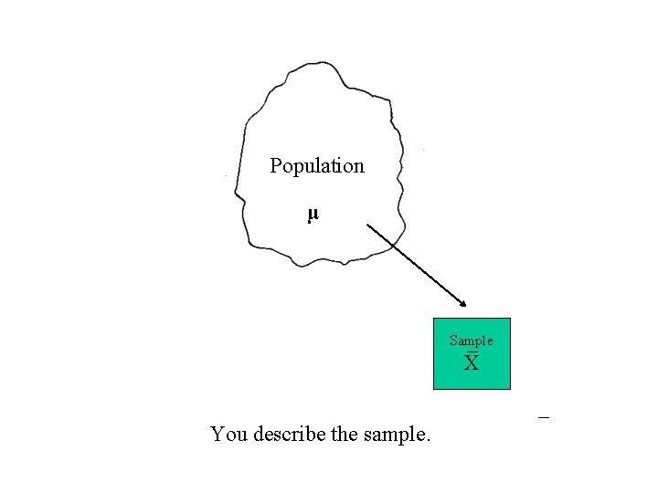 Population µ Sample _ X _ You describe the sample. 