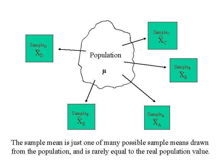 Sample _ C XC Sample _ D XD Population Sample _ B µ Sample