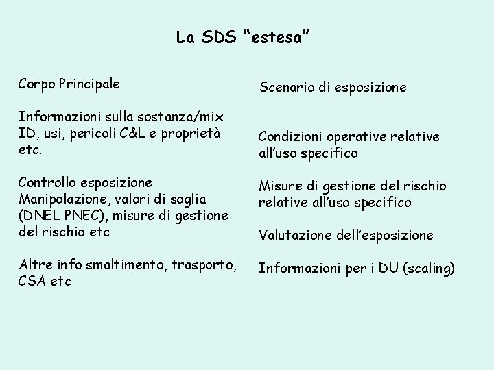 La SDS “estesa” Corpo Principale Scenario di esposizione Informazioni sulla sostanza/mix ID, usi, pericoli