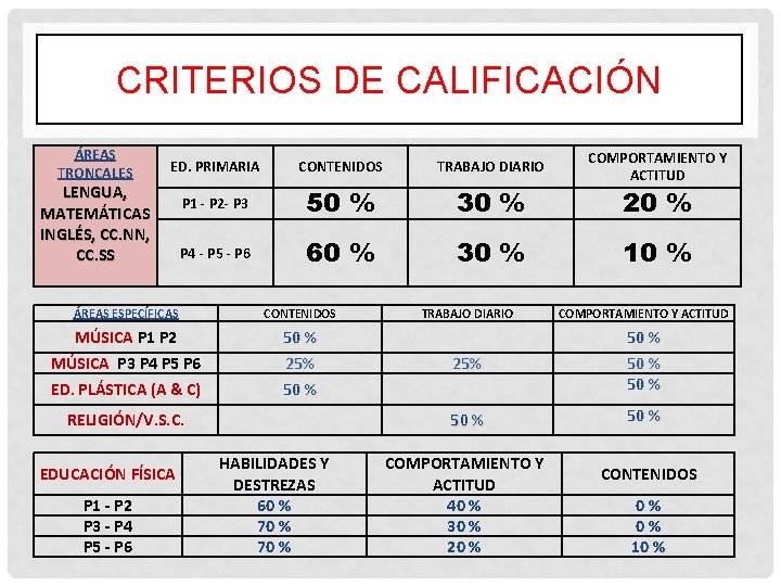 CRITERIOS DE CALIFICACIÓN ÁREAS TRONCALES ED. PRIMARIA CONTENIDOS TRABAJO DIARIO P 1 - P CRITERIOS DE CALIFICACIÓN ÁREAS TRONCALES ED. PRIMARIA CONTENIDOS TRABAJO DIARIO P 1 - P