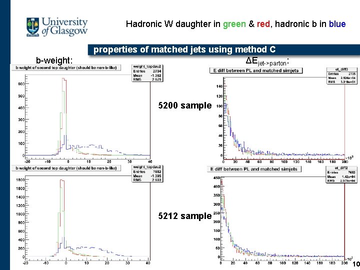 Hadronic W daughter in green & red, hadronic b in blue b-weight: properties of