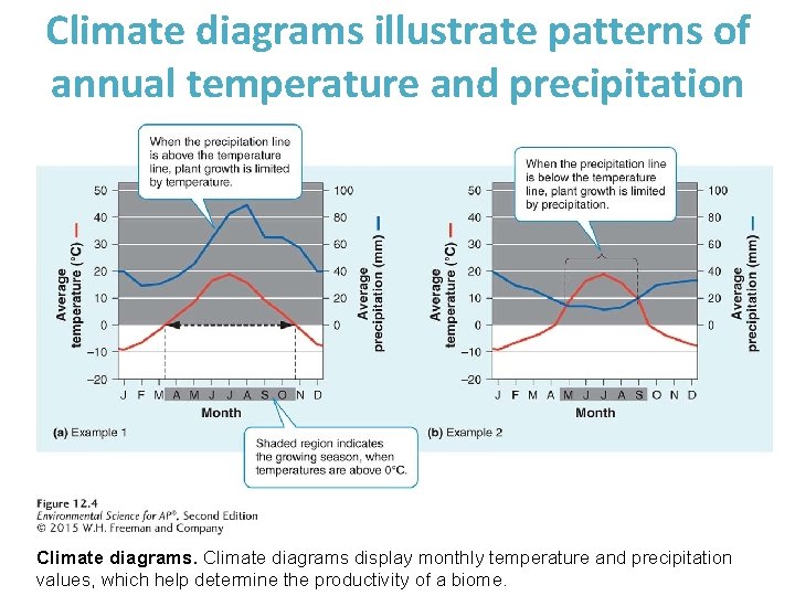 Climate diagrams illustrate patterns of annual temperature and precipitation Climate diagrams display monthly temperature