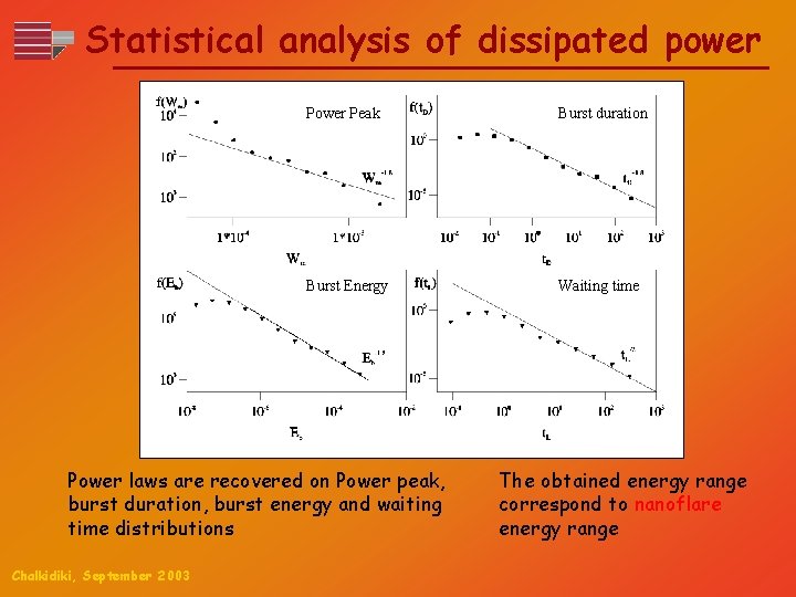 Statistical analysis of dissipated power Peak Burst duration Burst Energy Waiting time Power laws