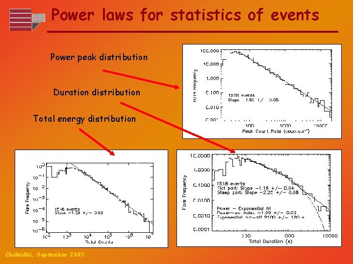 Power laws for statistics of events Power peak distribution Duration distribution Total energy distribution