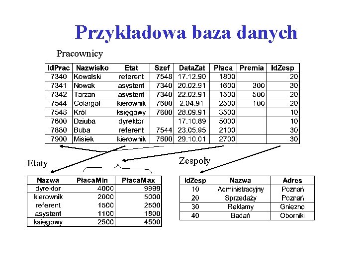 Przykładowa baza danych Pracownicy Etaty Zespoły 