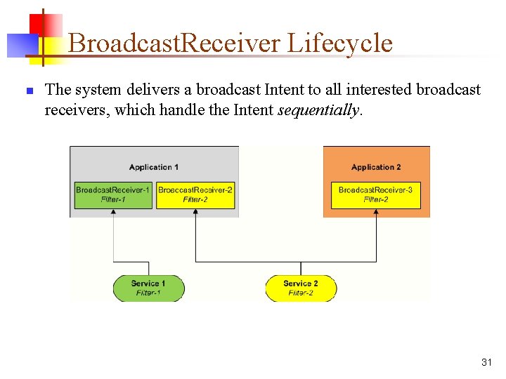 Broadcast. Receiver Lifecycle n The system delivers a broadcast Intent to all interested broadcast
