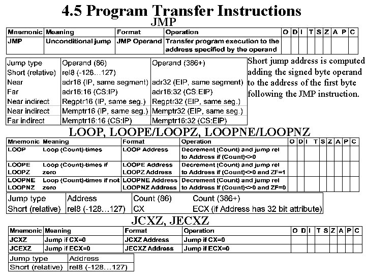 4. 5 Program Transfer Instructions JMP Short jump address is computed adding the signed