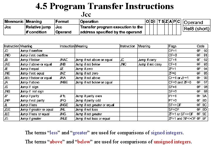 4. 5 Program Transfer Instructions Jcc The terms “less” and “greater” are used for
