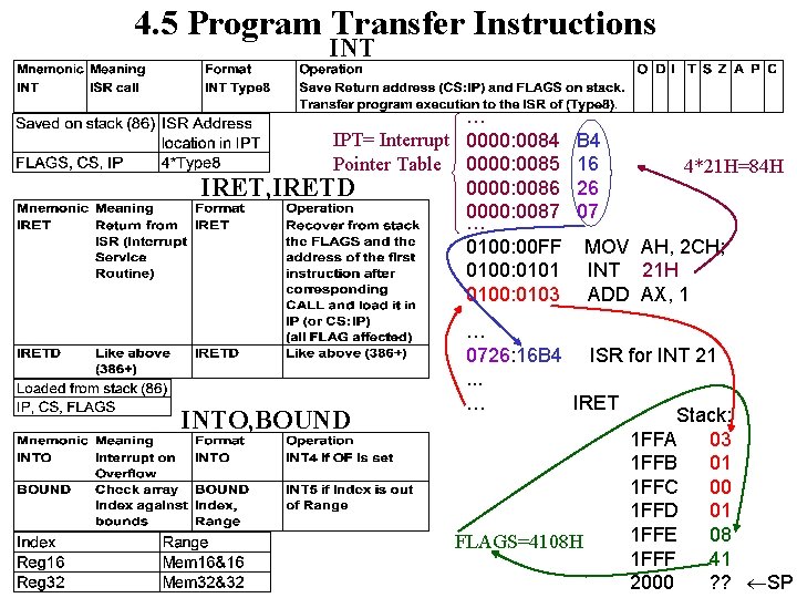 4. 5 Program Transfer Instructions INT … IPT= Interrupt 0000: 0084 Pointer Table 0000: