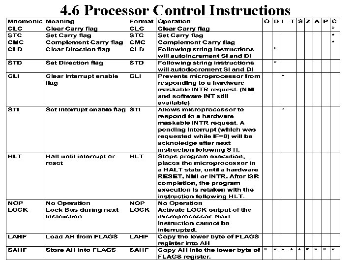 4. 6 Processor Control Instructions 