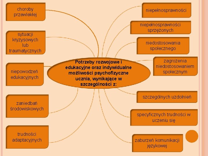 choroby przewlekłej niepełnosprawności sprzężonych sytuacji kryzysowych lub traumatycznych niepowodzeń edukacyjnych niedostosowania społecznego Potrzeby rozwojowe