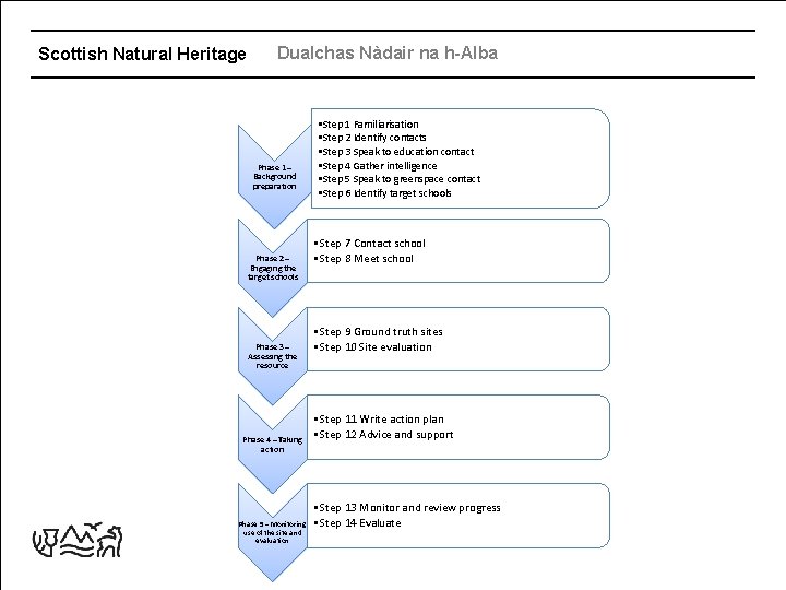 Scottish Natural Heritage Dualchas Nàdair na h-Alba Phase 1 – Background preparation Phase 2