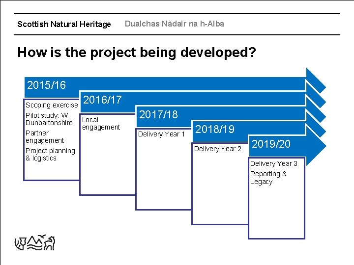 Scottish Natural Heritage Dualchas Nàdair na h-Alba How is the project being developed? 2015/16
